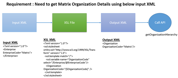 Requirement and Flow XSL